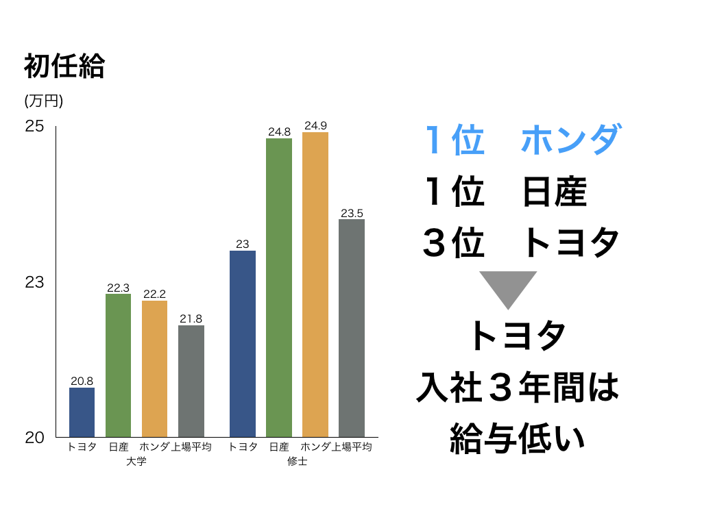 自動車メーカー グラフでわかる業界研究 大手3社を徹底比較 特徴 動向 年収も 全力の企業研究