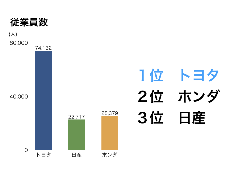 自動車メーカー】グラフでわかる業界研究！大手3社を徹底比較【特徴 