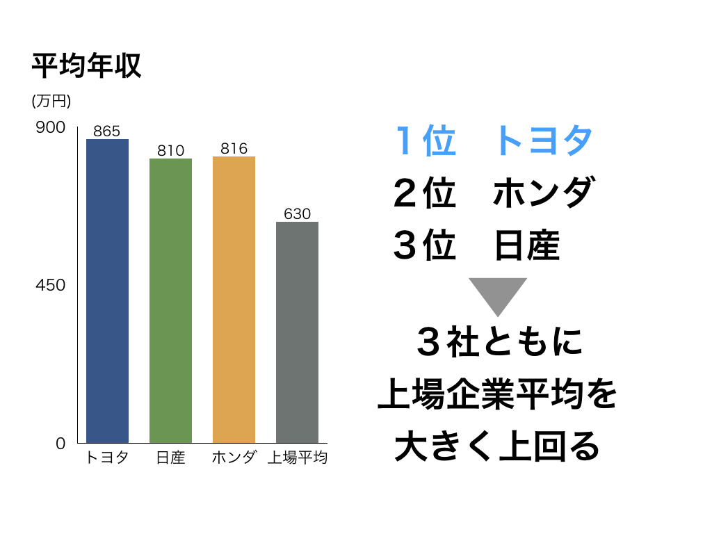 自動車メーカー グラフでわかる業界研究 大手3社を徹底比較 特徴 動向 年収も 全力の企業研究