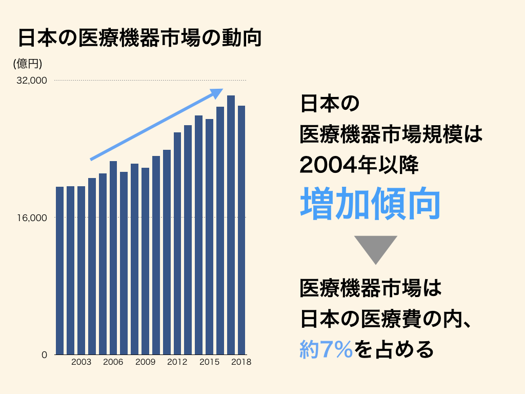 医療機器メーカー グラフでわかる業界研究 人気3社を徹底比較 特徴 動向 年収も 全力の企業研究