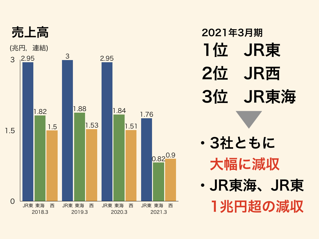鉄道会社の業界研究のJR東日本、JR東海、JR西日本の売上高比較