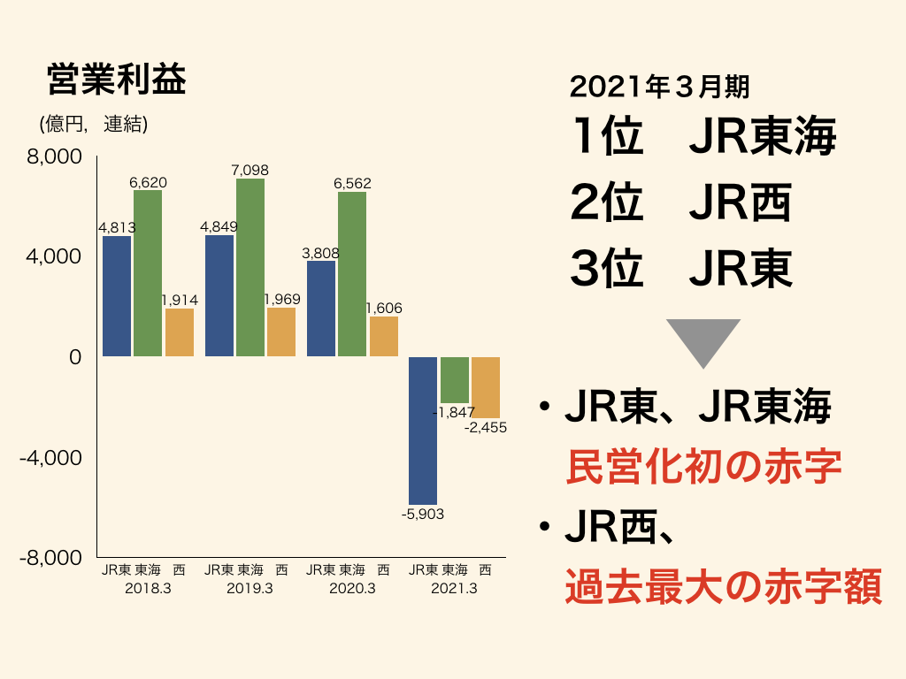 鉄道会社の業界研究のJR東日本、JR東海、JR西日本の営業利益比較