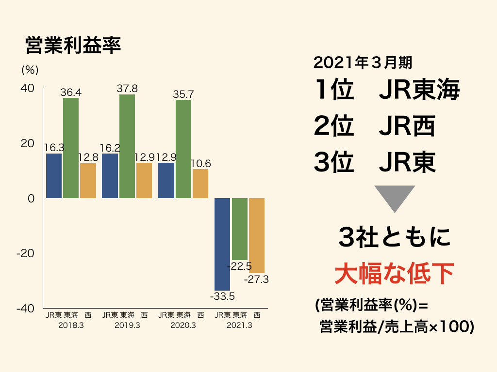 鉄道会社の業界研究のJR東日本、JR東海、JR西日本の営業利益率比較