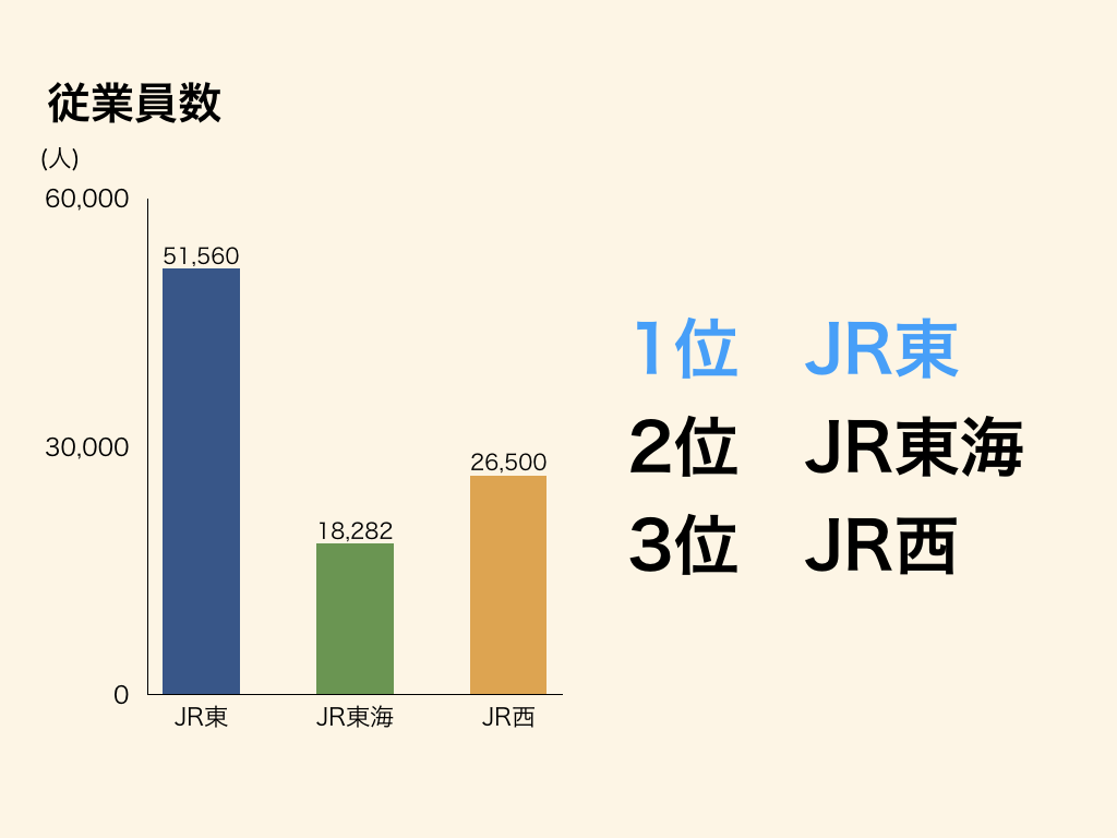 鉄道会社の業界研究のJR東日本、JR東海、JR西日本の従業員数比較