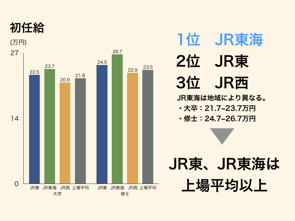 鉄道会社の業界研究のJR東日本、JR東海、JR西日本の初任給比較