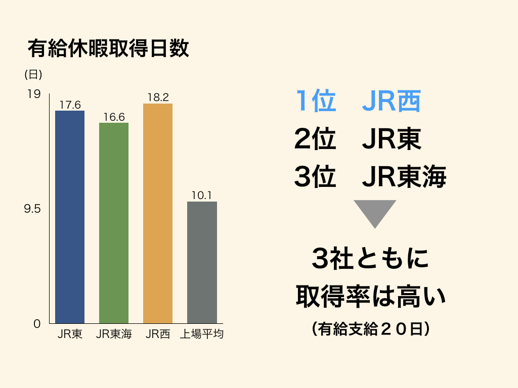 鉄道会社の業界研究のJR東日本、JR東海、JR西日本の有給休暇取得日数比較