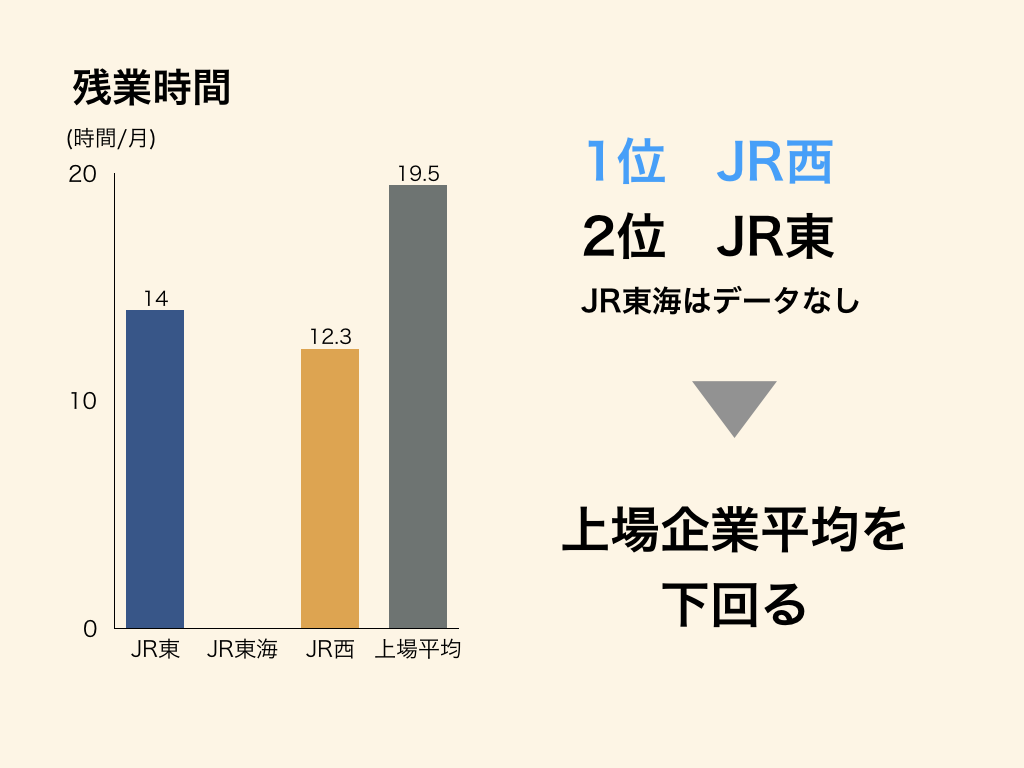 鉄道会社の業界研究のJR東日本、JR東海、JR西日本の残業時間比較