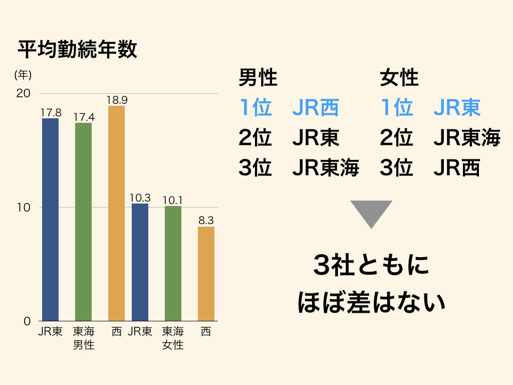 鉄道会社の業界研究のJR東日本、JR東海、JR西日本の平均勤続年数比較