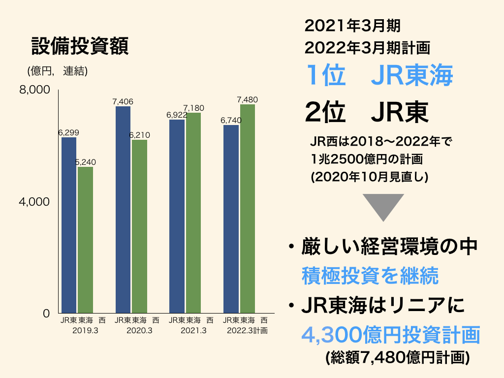 鉄道会社の業界研究のJR東日本、JR東海、JR西日本の設備投資額比較