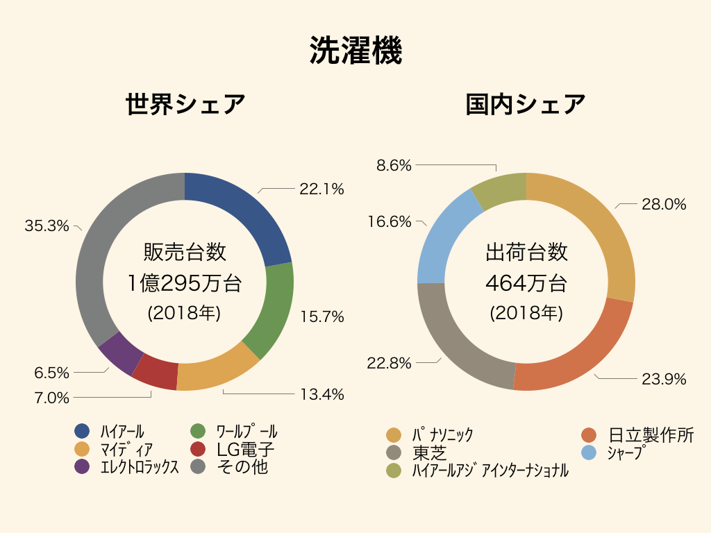 電機メーカーの業界研究における洗濯機の世界シェアと日本シェア