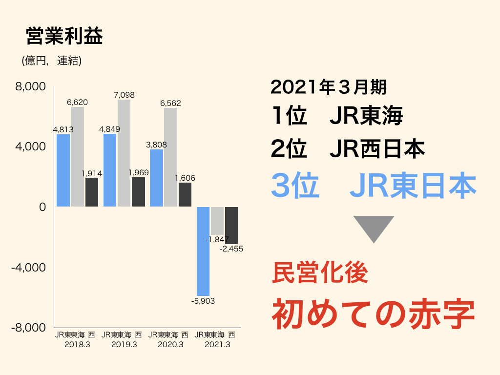 JR東日本の営業利益は業界3位