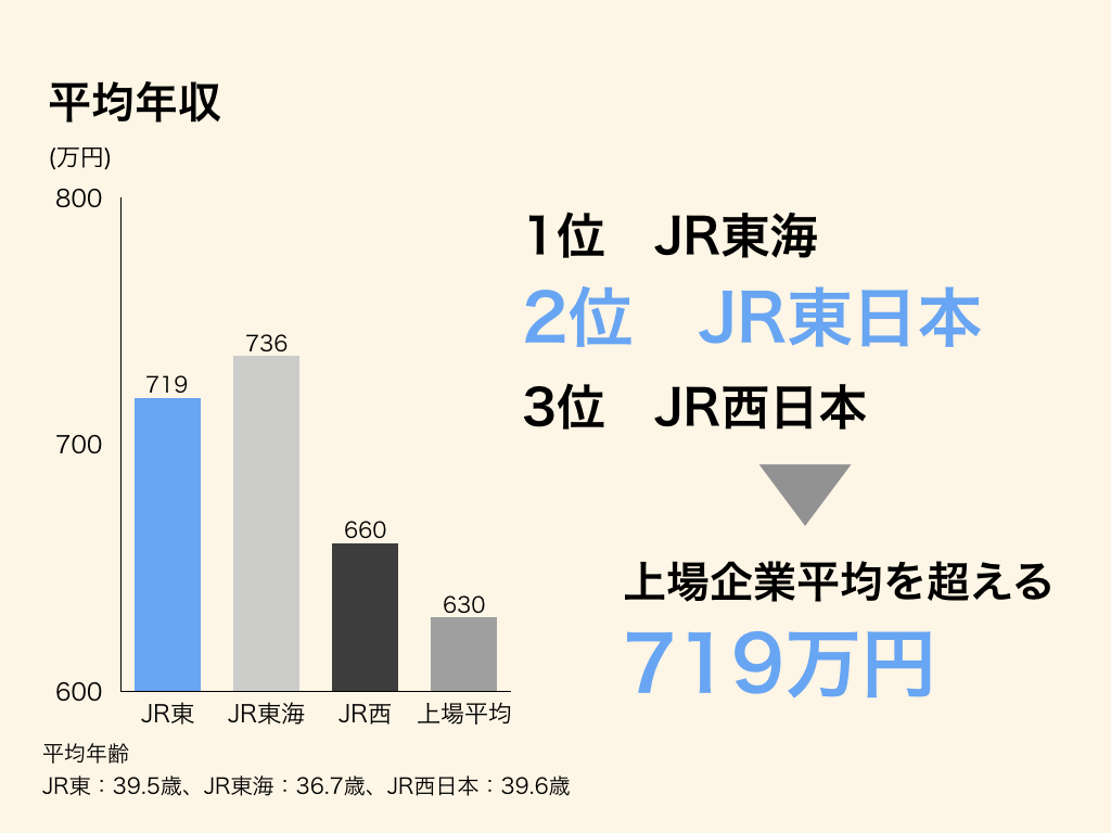 JR東日本の平均年収は業界2位