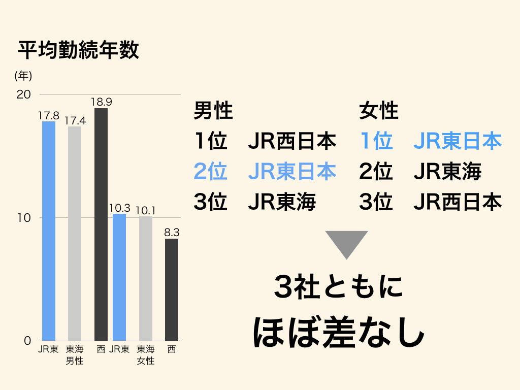 JR東日本の平均勤続年数は男性業界2位、女性業界1位