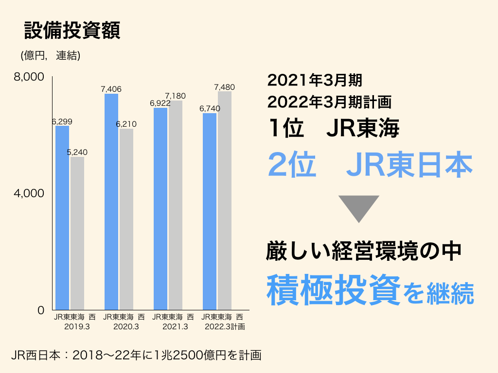 JR東日本は業界2位の設備投資額
