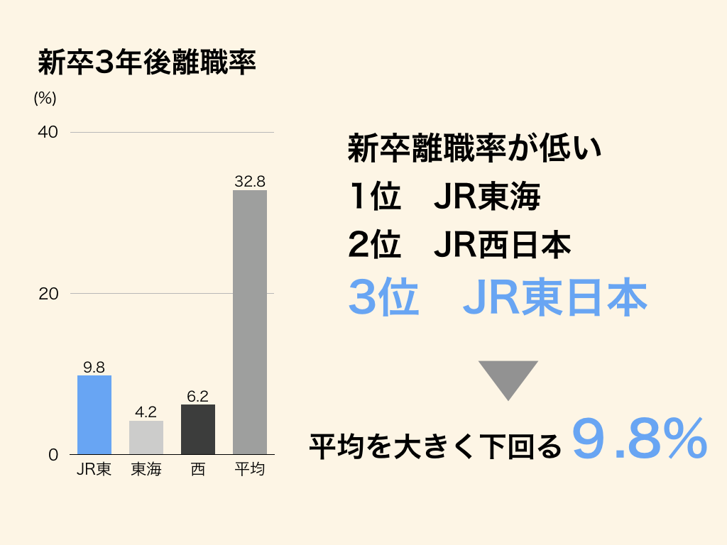JR東日本の新卒3年後離職率は業界3位
