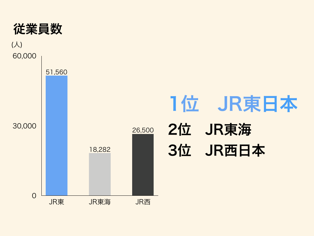 JR東日本の従業員数は業界1位