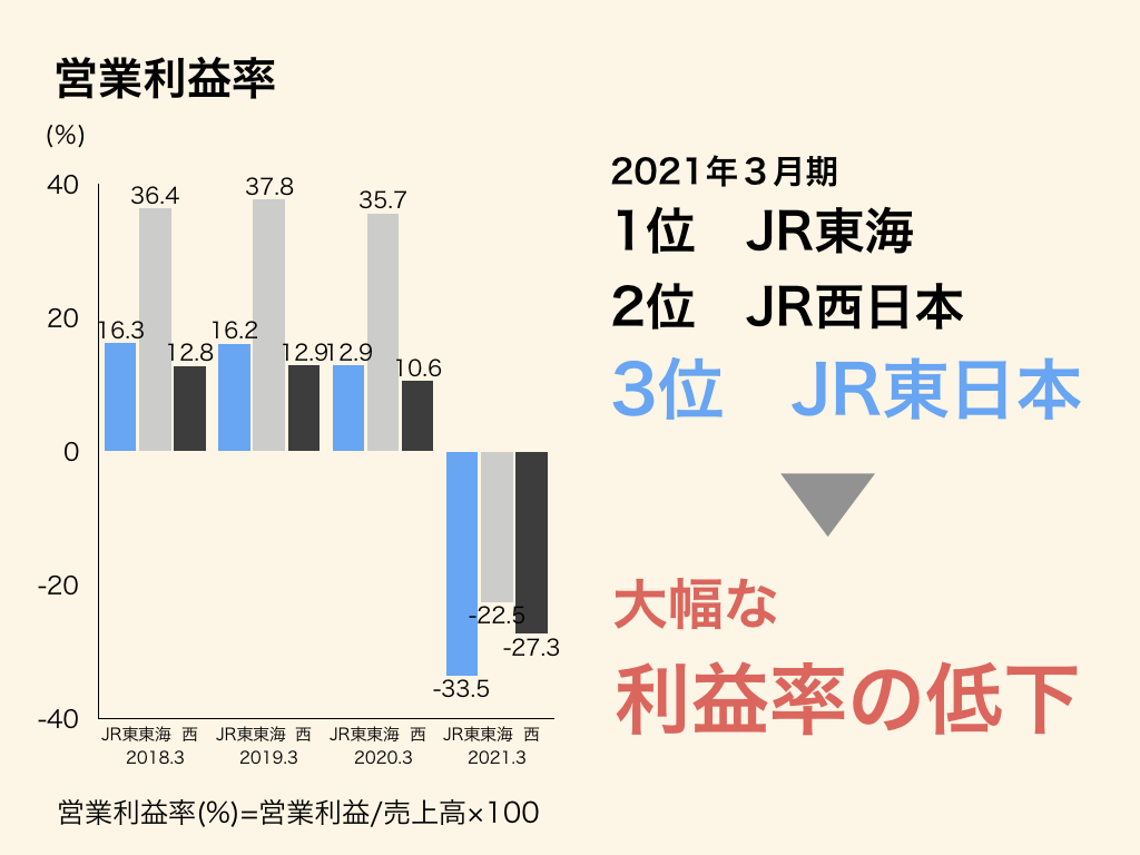 JR東日本の営業利益率は業界3位