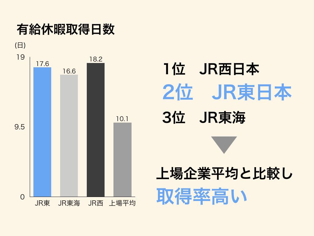 JR東日本の有給休暇取得日数は業界2位