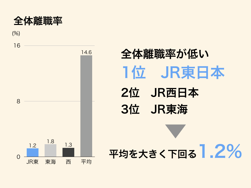 JR東日本の全体離職率は業界1位