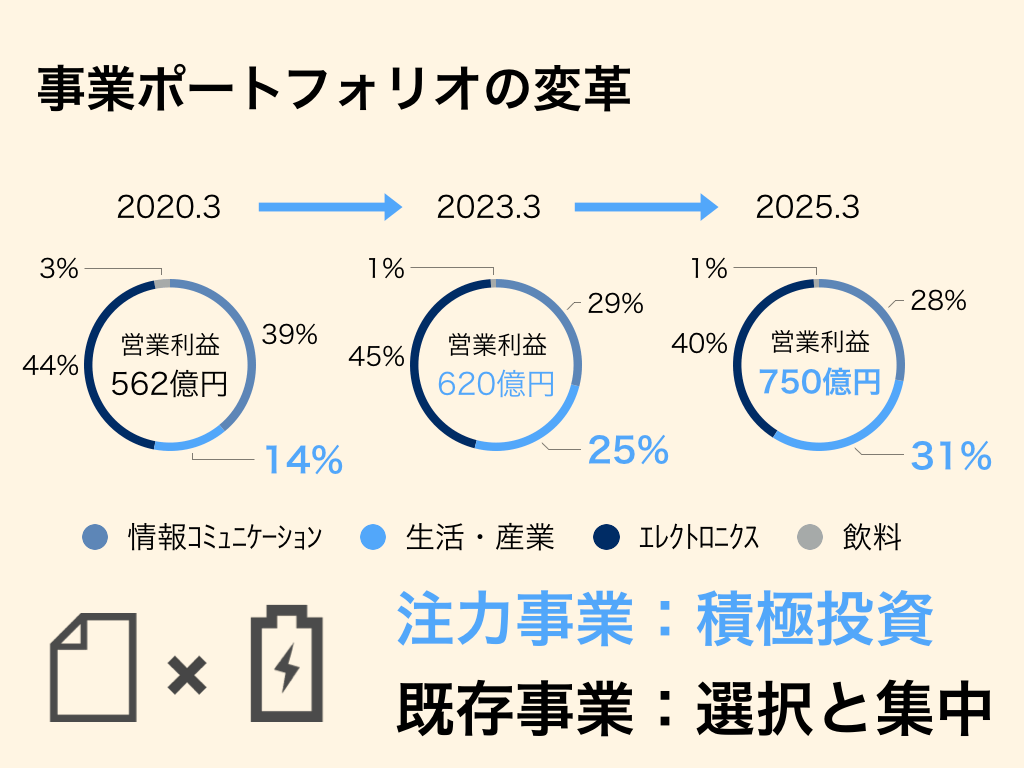 大日本印刷(DPN)の強みは注力事業への積極投資による事業ポートフォリオの変革である