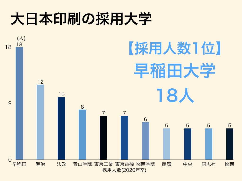 大日本印刷(DNP)の採用大学について、採用人数1位は早稲田大学である。