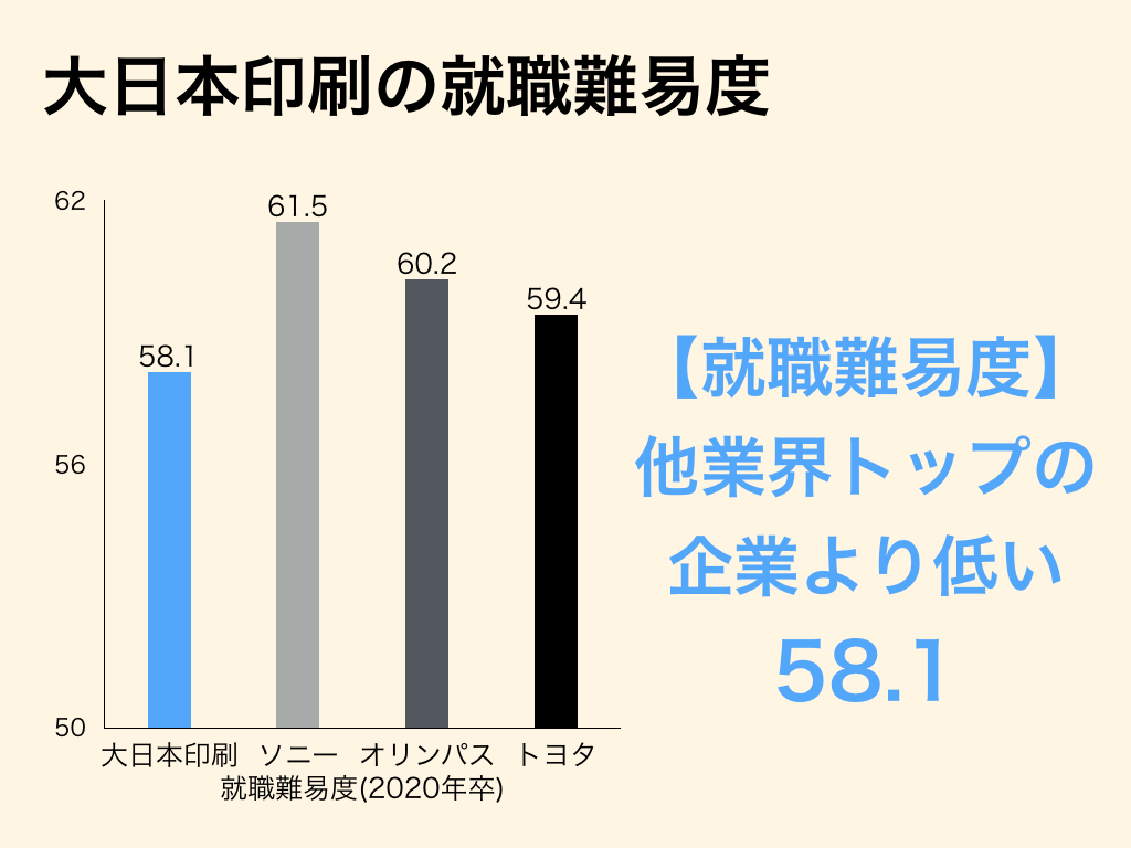 大日本印刷(DNP)の採用大学について、就職難易度は高いが中堅大学でも内定獲得可能である。
