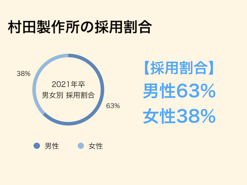 村田製作所の採用大学について、採用割合は男性63%、女性38%である。