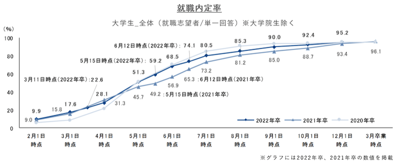 大学4年の1月に内定がない人の割合