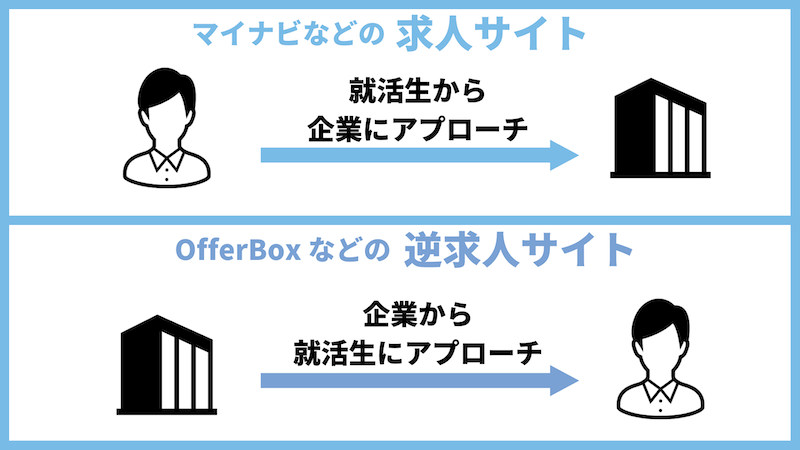 OfferBox（オファーボックス）は企業から就活生にアプローチする