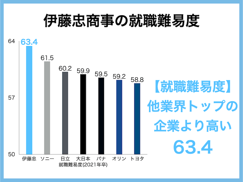 伊藤忠商事の採用大学について、就職難易度は他業界トップ企業より高い63.4である。
