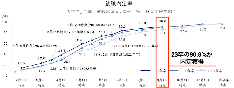 大学4年で就活を何もしてない23卒はほとんどいない。