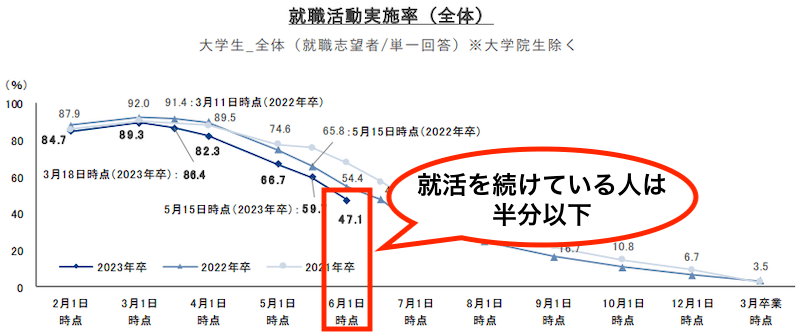 6月に内定なしでも大丈夫な理由は就活を続けている就活生は少ないから。
