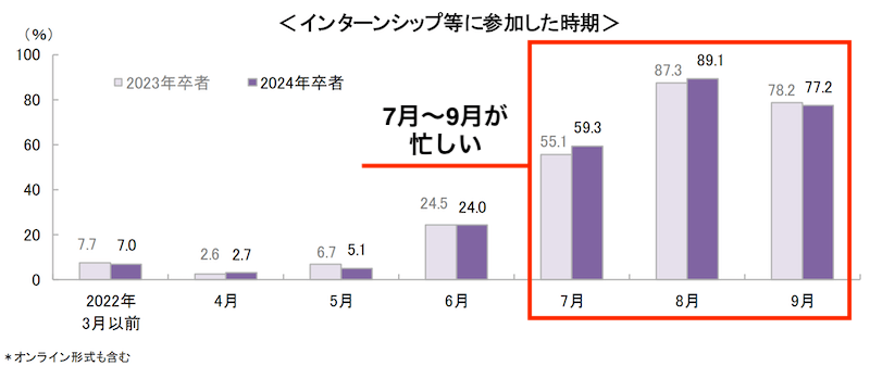 大学3年で就活を何もしてない25卒が知っておくべきの就活で忙しい時期は夏頃