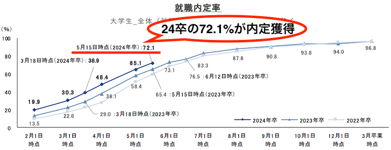 大学4年で就活を何もしてない24卒はほとんどおらず、72.1%が内定を獲得している。