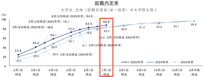 27卒の就活はやばい？｜25卒の就職内定率は88.0%