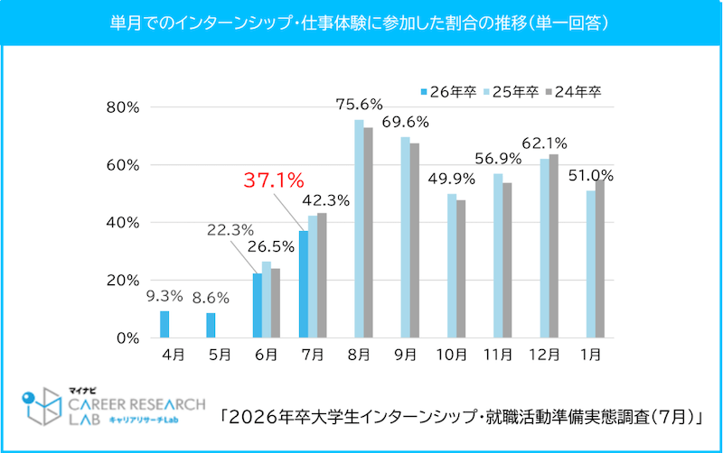 インターンは冬からでは遅い。26卒で7月にインターン・仕事体験に参加した人は37.1%。