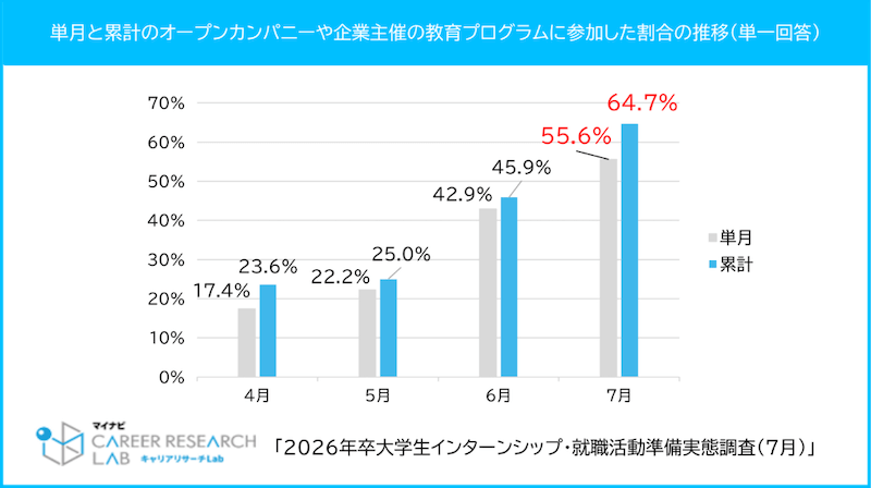 インターンは冬からでは遅い。26卒でオープンカンパニーに参加した人は累計で64.7%。