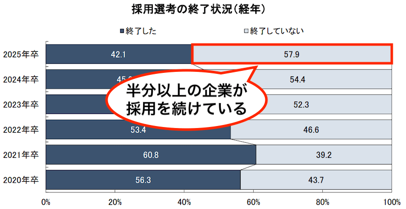 就活で2月、3月に内定なしでも大丈夫な理由