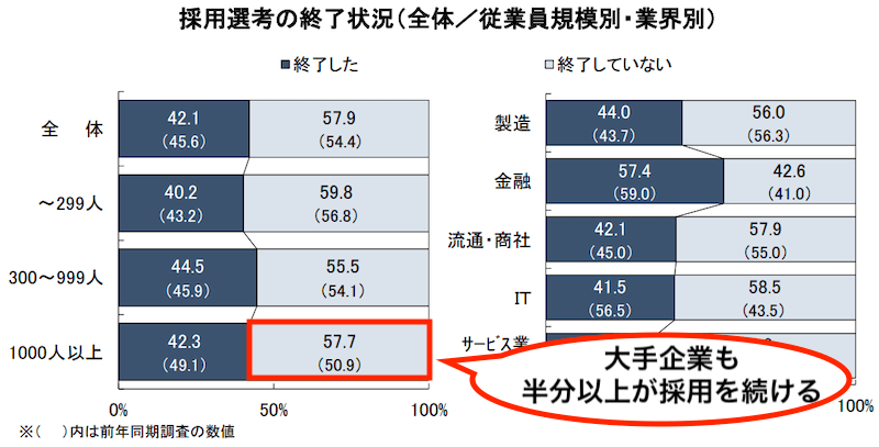 2月、3月に内定なしはまずい？｜多くの企業が採用を続けている